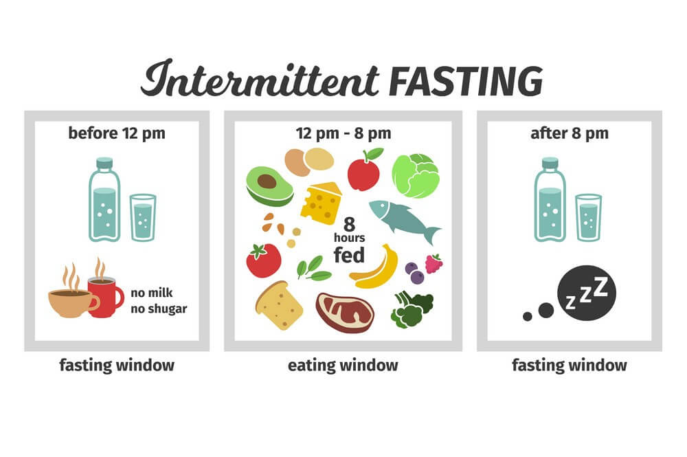 An informatic image about intermittent fasting schedule