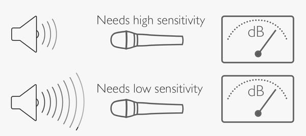 Simplified Guide to Microphone Sensitivity